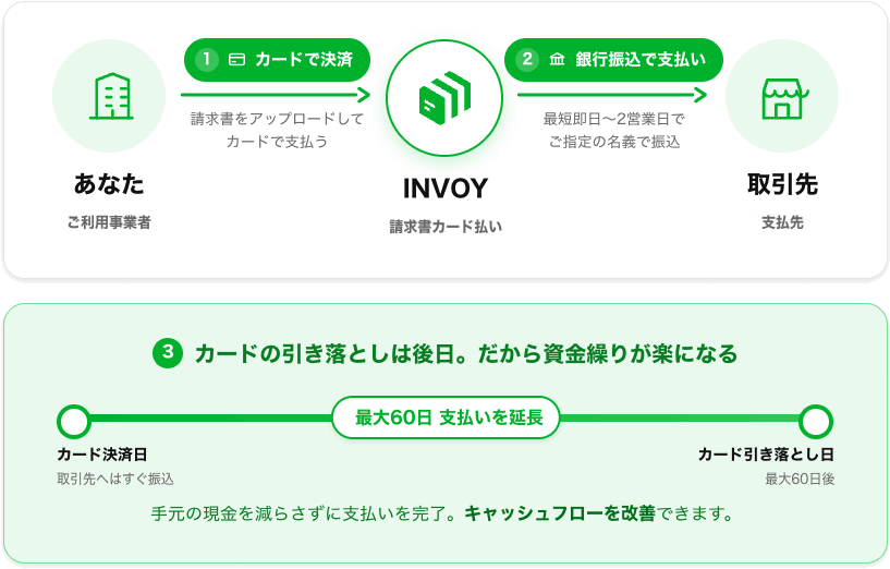 請求書カード払いの仕組み