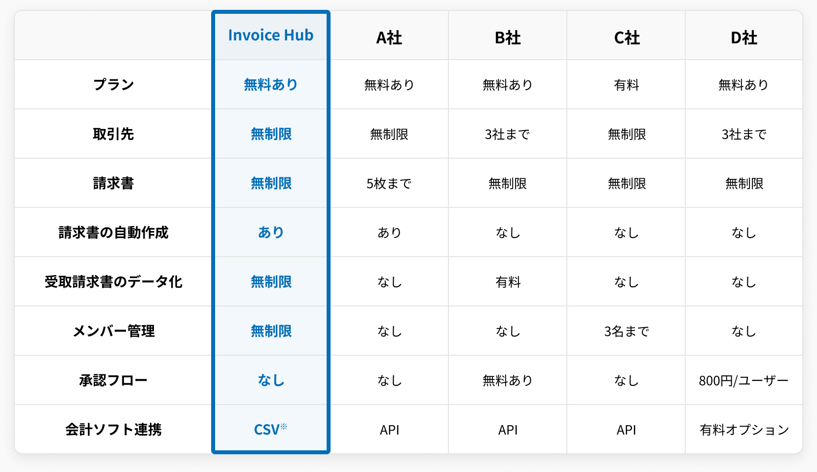 請求書管理サービスの比較テーブル