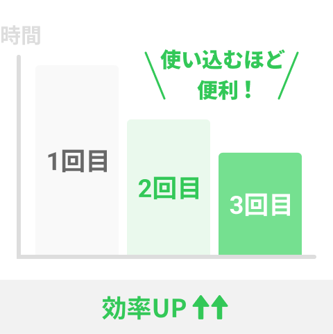 効率アップ：１回目、２回目、３回目、使い込むほど便利！