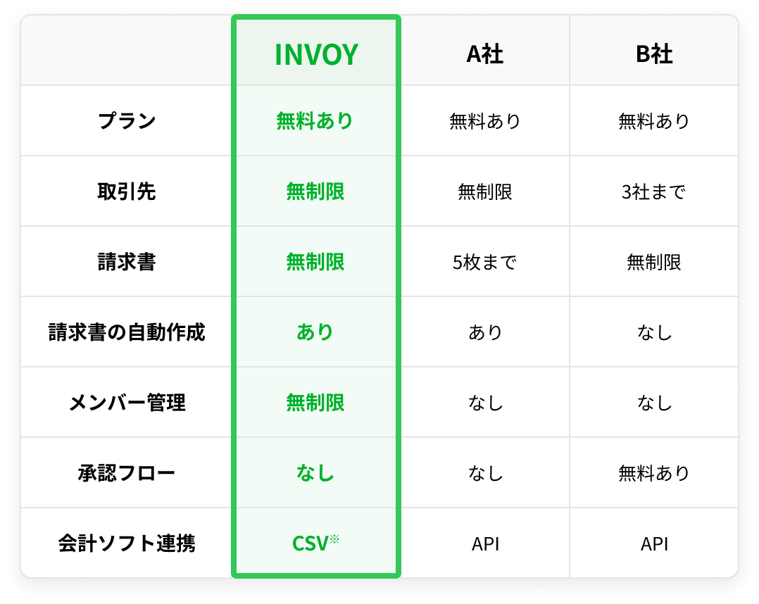 請求書作成サービスの比較