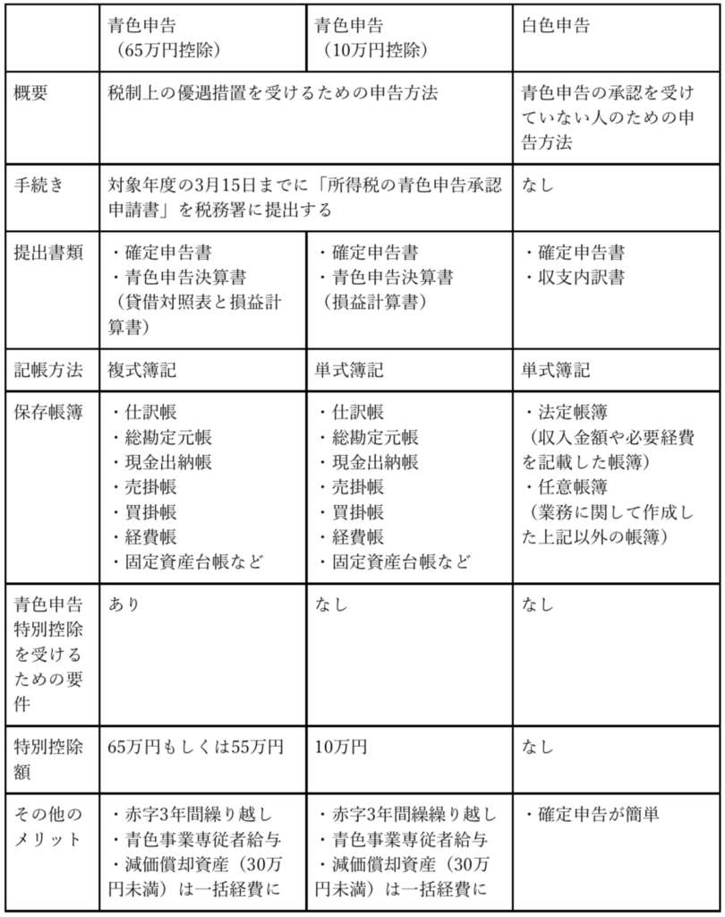 白色申告とは？青色申告との違いやメリット・デメリットを解説 - INVOY