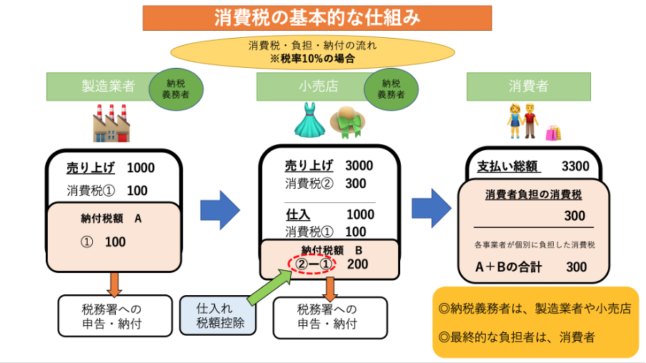 課税事業者とは?消費税やインボイス制度の基礎知識と免税事業者の違いを詳しく解説! - INVOY