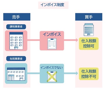 インボイス制度とは？【図解】概要や影響、必要な対応をわかりやすく解説 - INVOY