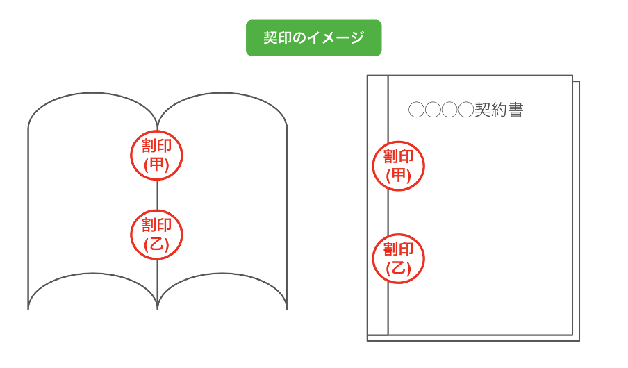 契約書の割印とは?押し方や位置、他の押印との違いを解説! - INVOY